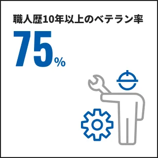 職人歴10年以上のベテラン率75%