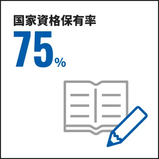 国家資格保有率75%